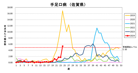 佐賀県における定点医療機関当たり患者報告数の推移
