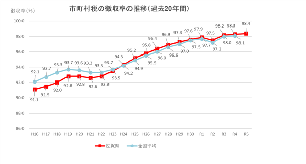 R5推移