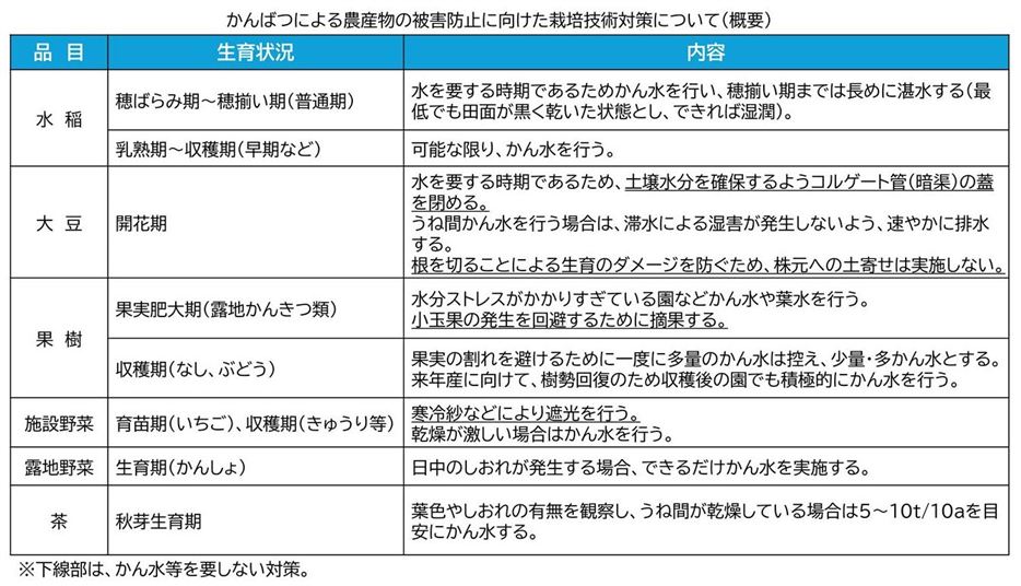 かんばつによる農産物の被害防止に向けた栽培技術対策について（概要）