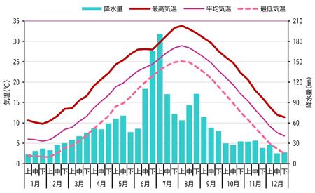 図A-2　佐賀の気温と降水量