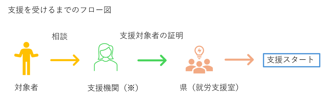 支援を受けるまでのフロー図R8