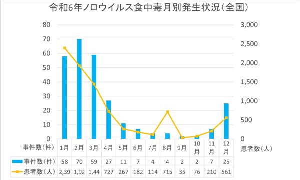 R6ノロウイルス月別発生状況（全国）