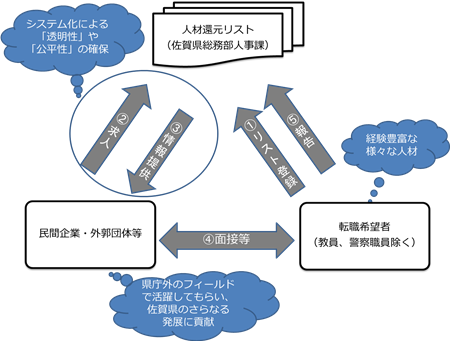 人材還元制度