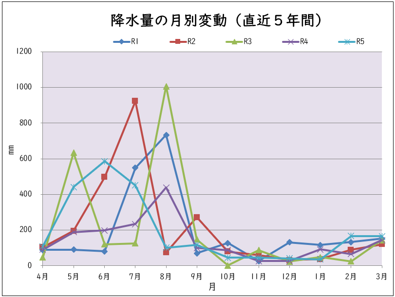 降水量