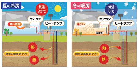 地中熱利用概要