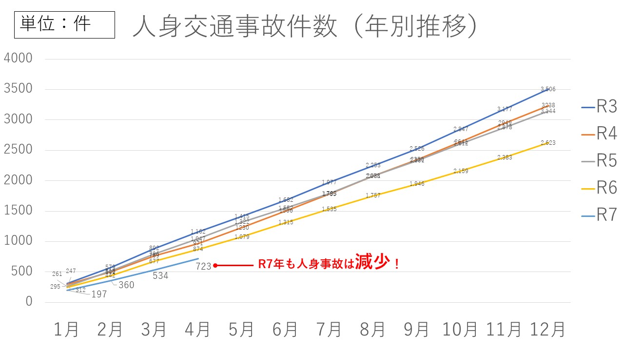 人身交通事故件数グラフ