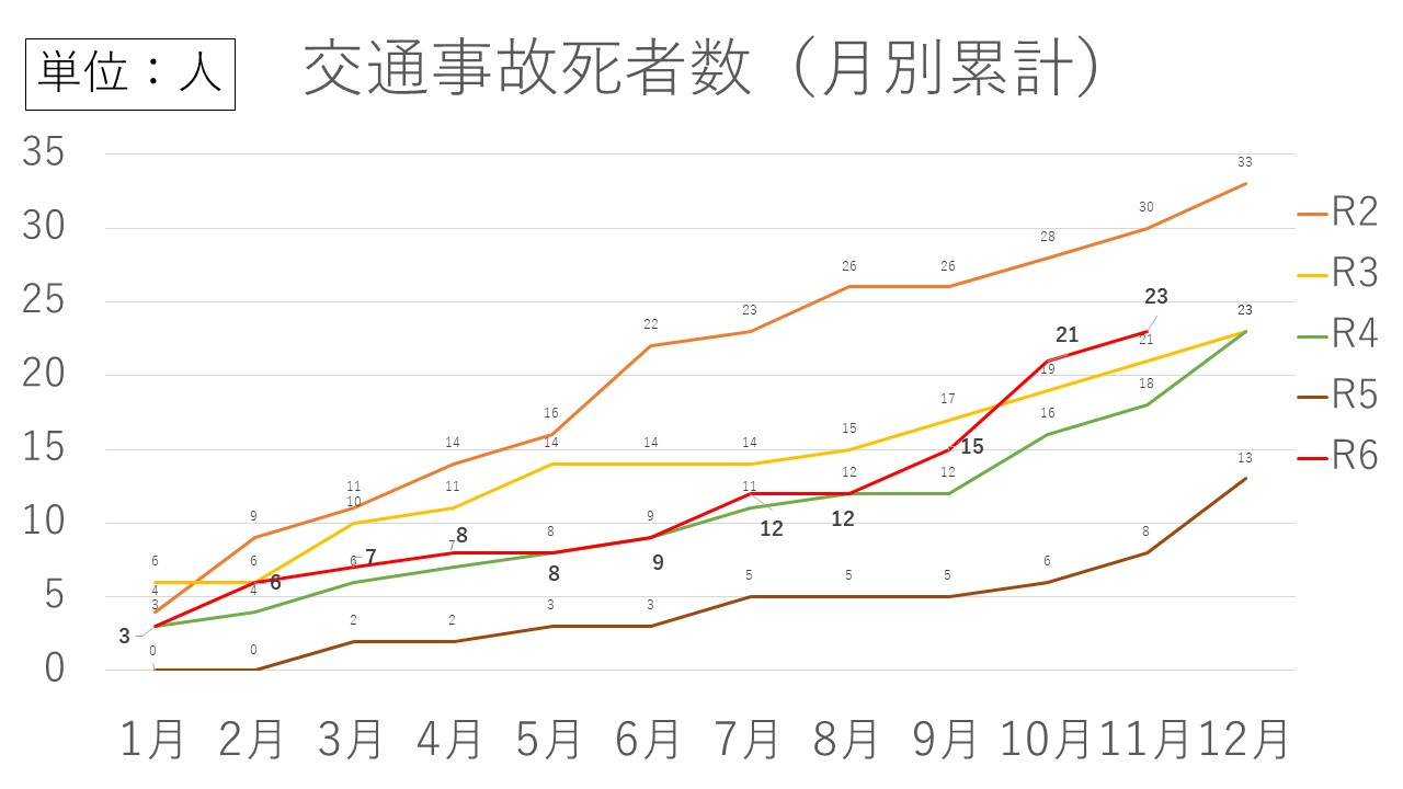 交通事故死者数グラフ