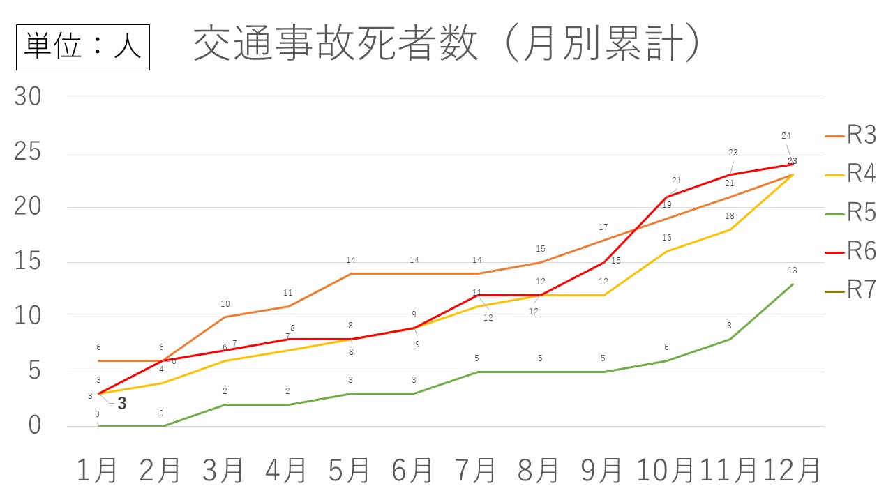 交通事故死者数グラフ