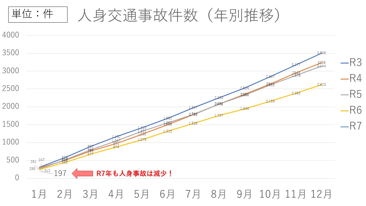 人身交通事故件数グラフ