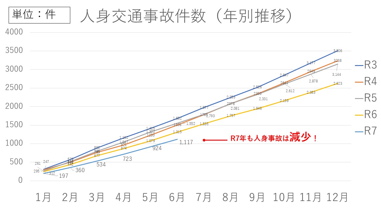 人身交通事故件数グラフ