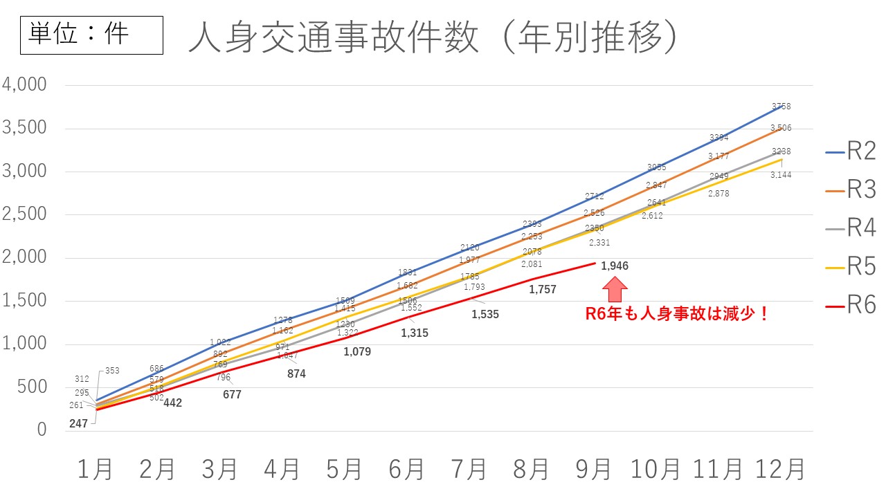 人身交通事故件数グラフ