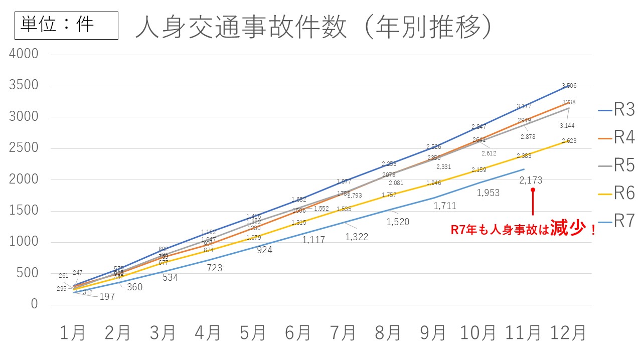 人身交通事故件数グラフ