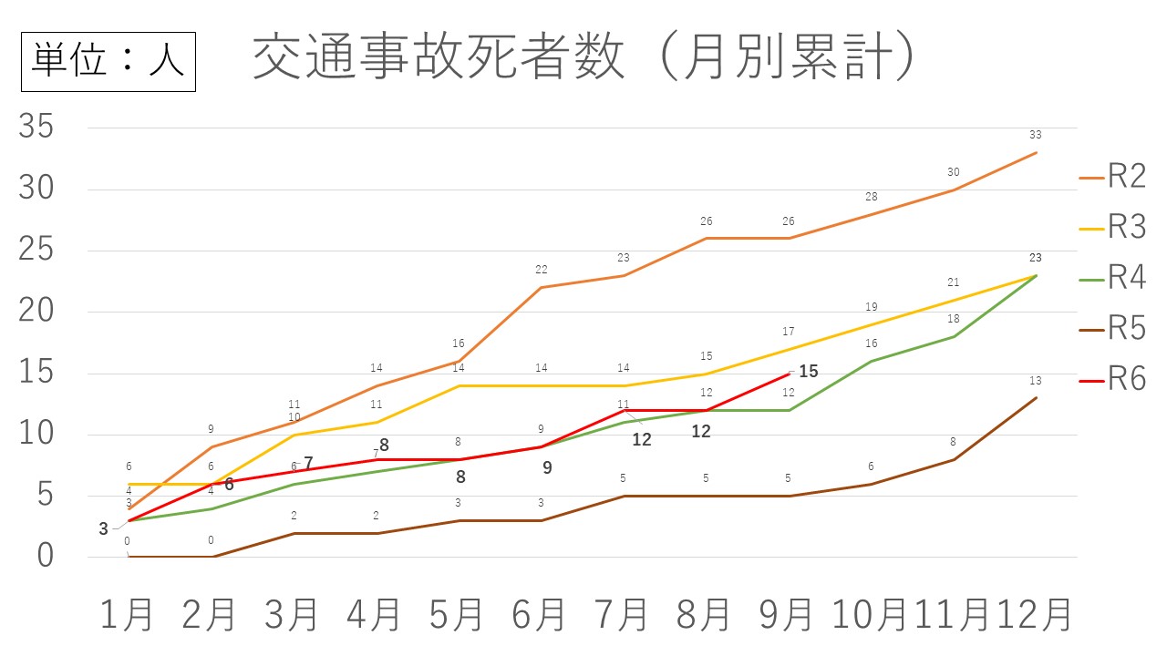 交通事故死者数グラフ