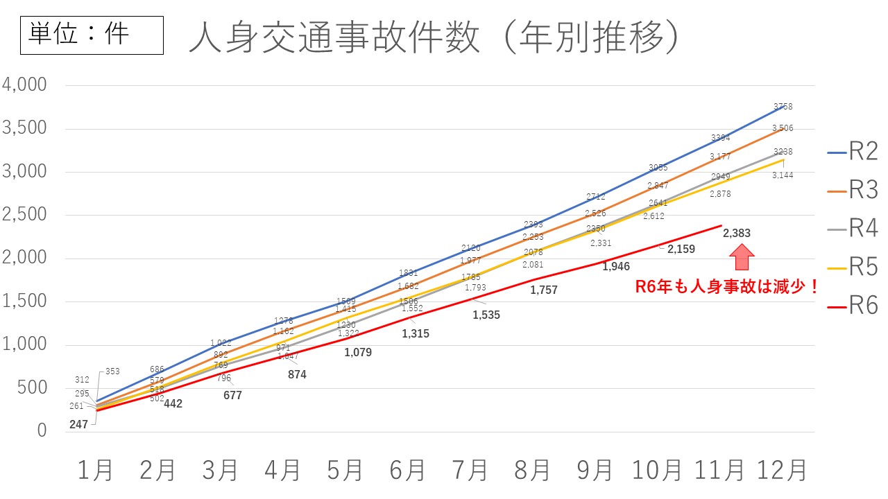 人身交通事故件数グラフ