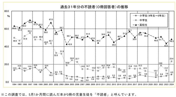 不読率