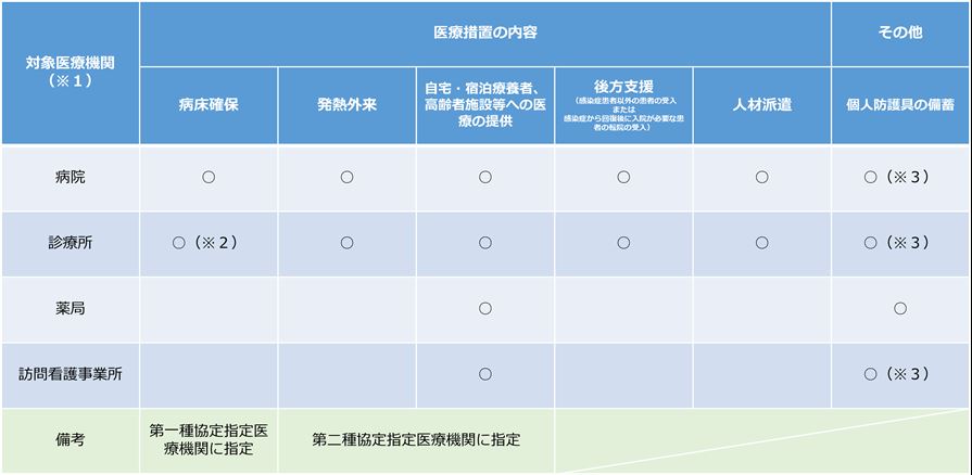 協定協議項目別対象医療機関