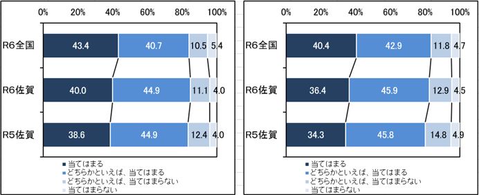 ア 自分にはよいところがあると思いますか