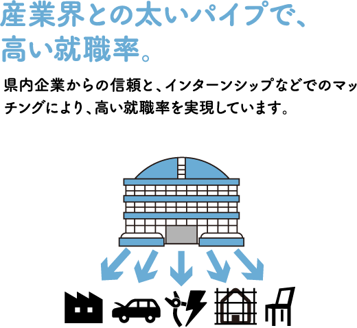 産業界との太いパイプで、高い就職率。