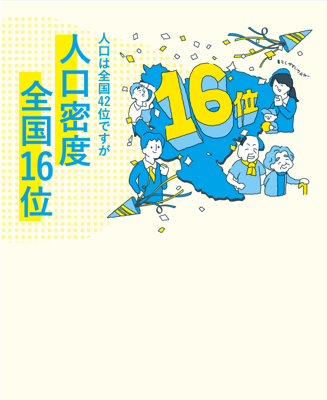 人口は全国42位ですが人口密度全国16位
